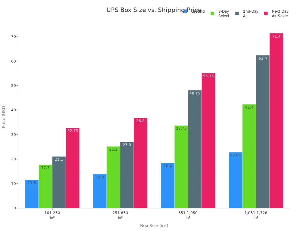 Grouped bar chart comparing UPS shipping prices by box size and service