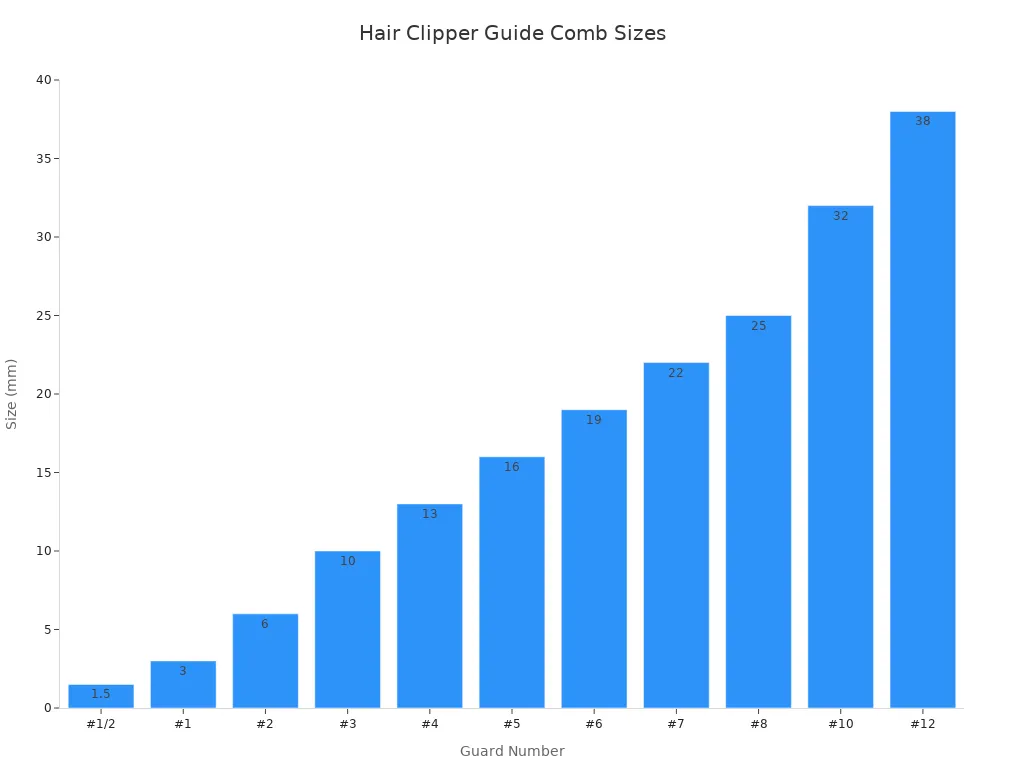 A bar chart showing the size in millimeters for various hair clipper guard numbers.