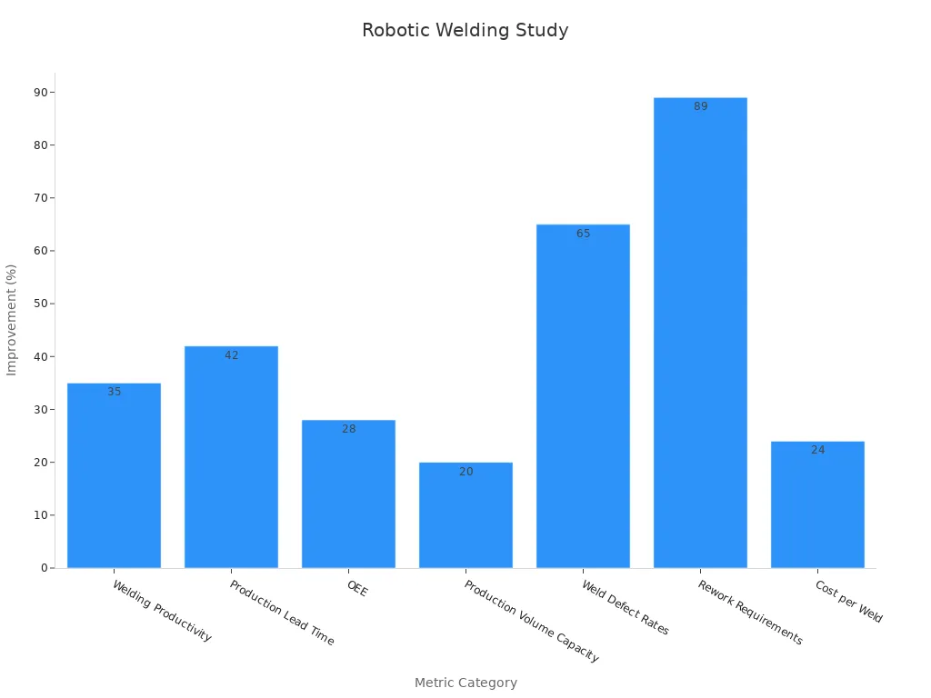 Bar chart from Red River case study showing robotic welding improvements