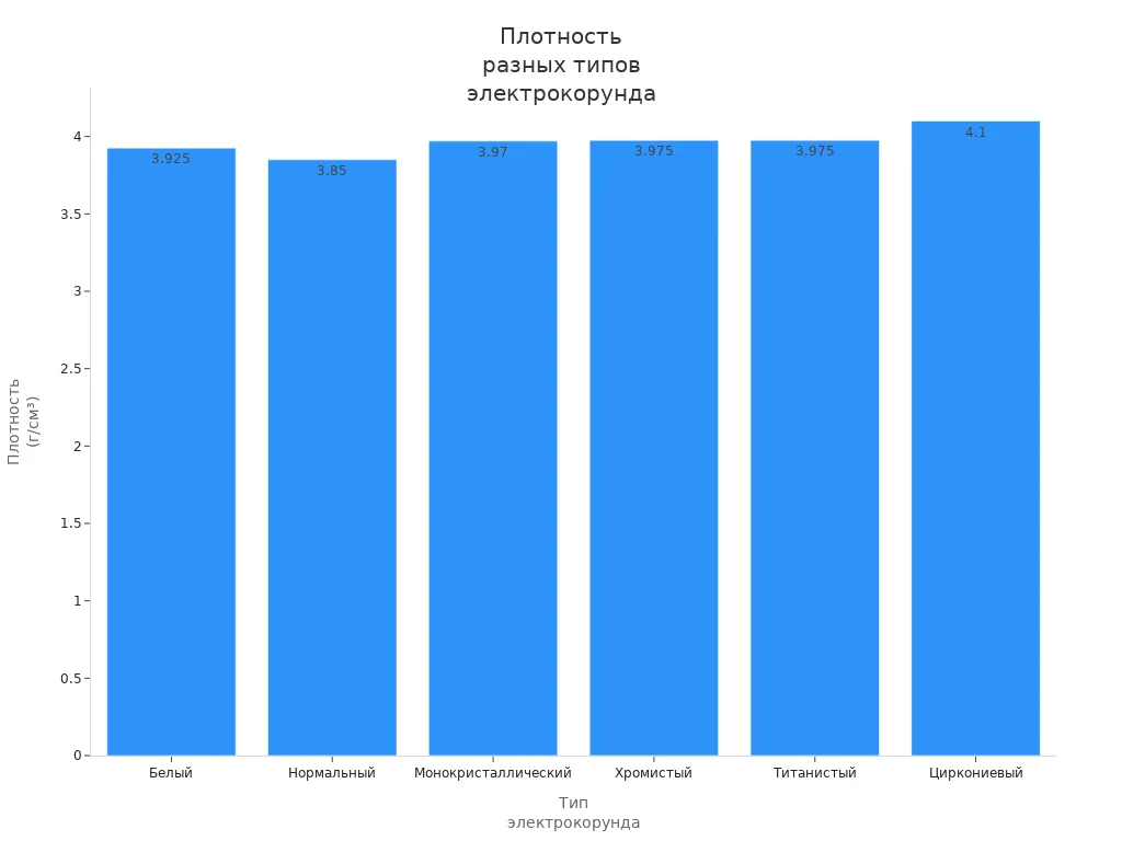 Столбчатая диаграмма сравнения средней плотности различных типов электрокорунда