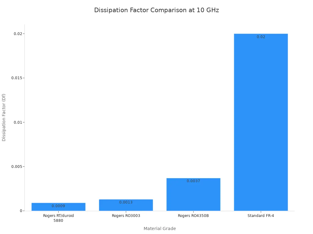 Bar chart comparing the Dissipation Factor at 10 GHz of Rogers materials against Standard FR-4.