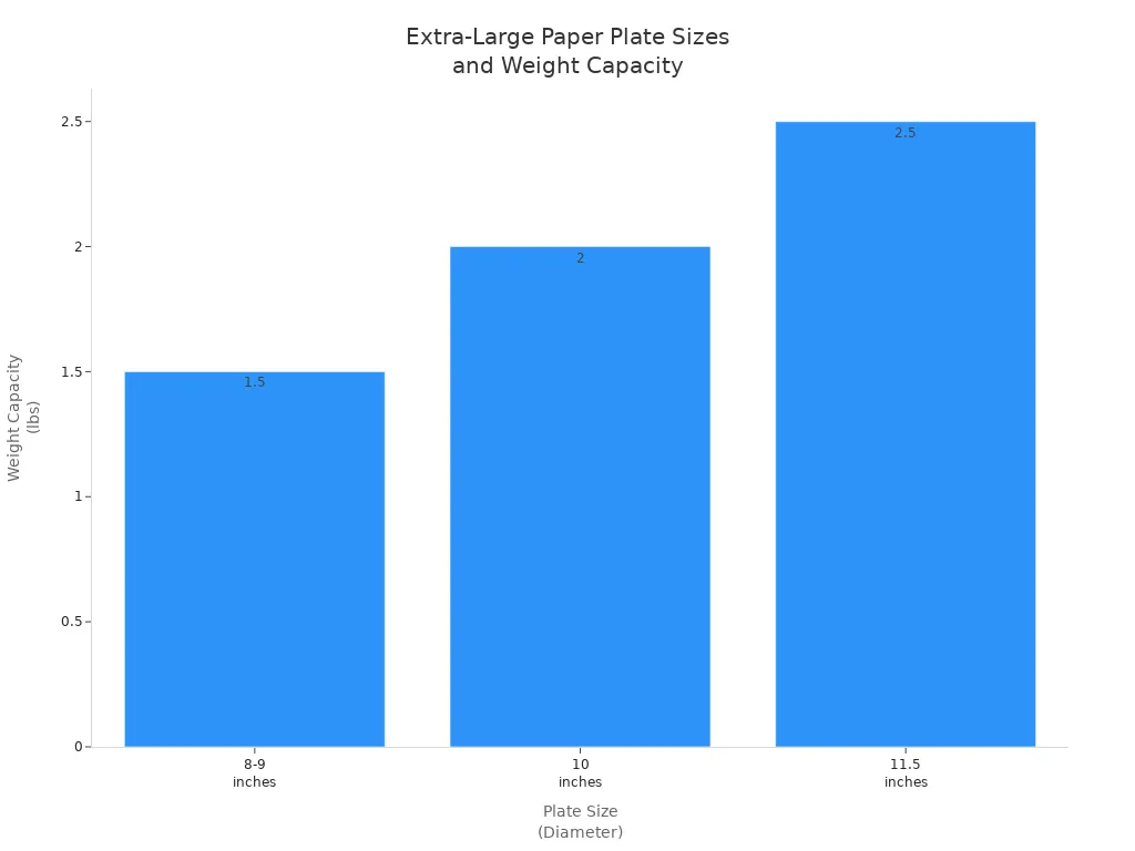 Bar chart showing weight capacity for extra-large paper plate sizes