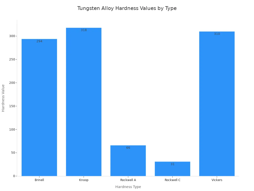 A bar chart showing typical hardness values for different tungsten alloy compositions, comparing Brinell, Knoop, Rockwell A, Rockwell C, and Vickers hardness types.