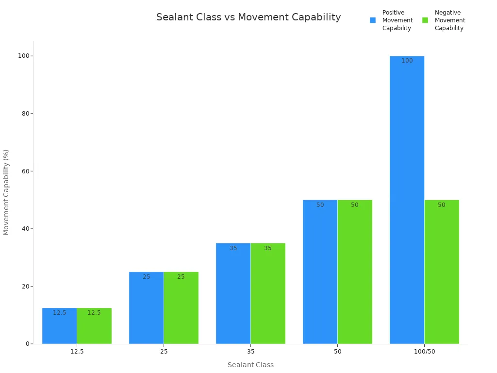 Bar chart comparing sealant class and movement capability