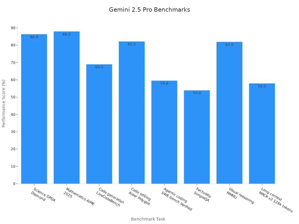 Bar chart showing Gemini 2.5 Pro benchmark scores across eight tasks.