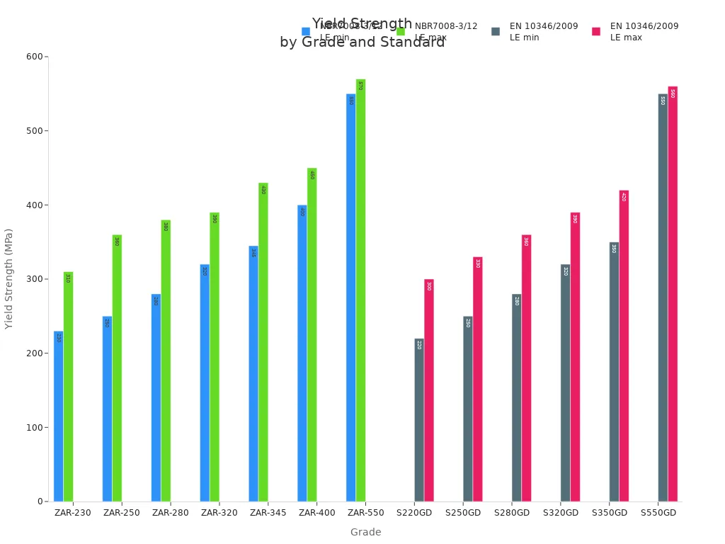 Grouped bar chart comparing minimum and maximum yield strength for galvalume coil grades under NBR7008-3/12 and EN 10346/2009 standards