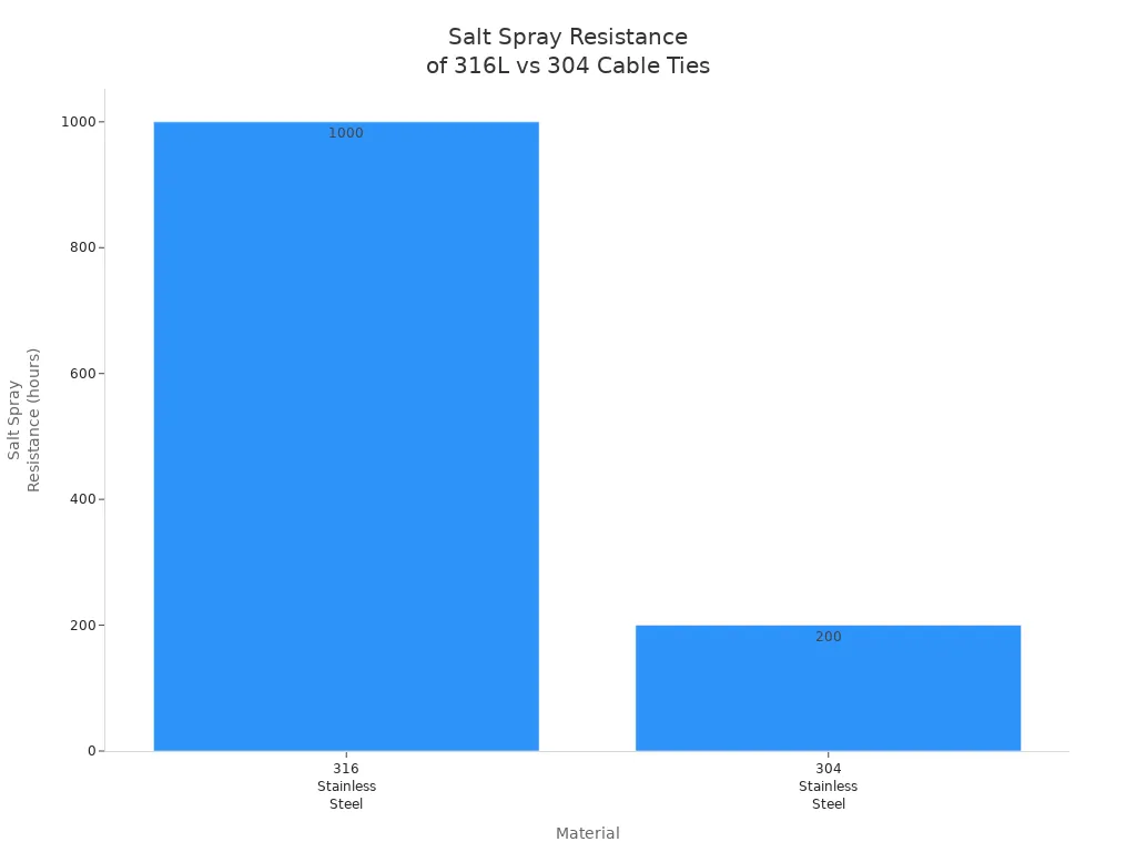 Bar chart comparing salt spray resistance of 316L and 304 stainless steel cable ties