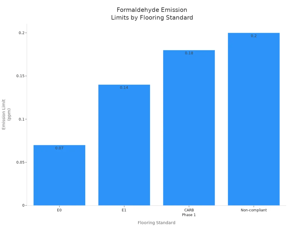 Bar chart comparing formaldehyde emission limits for E0, E1, CARB Phase 1, and non-compliant laminate flooring.