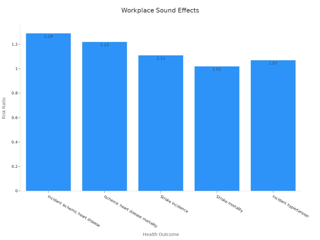 Bar chart showing risk ratios for various health outcomes related to workplace sound levels.