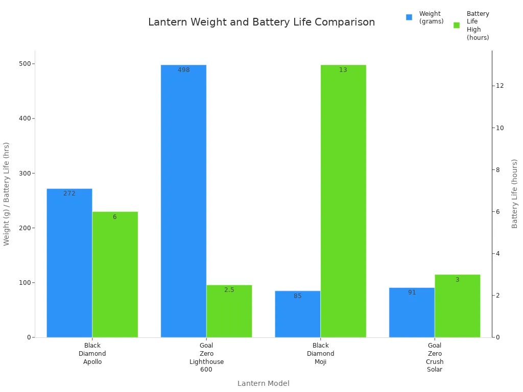 Bar chart comparing weight and battery life of four backpacking lanterns