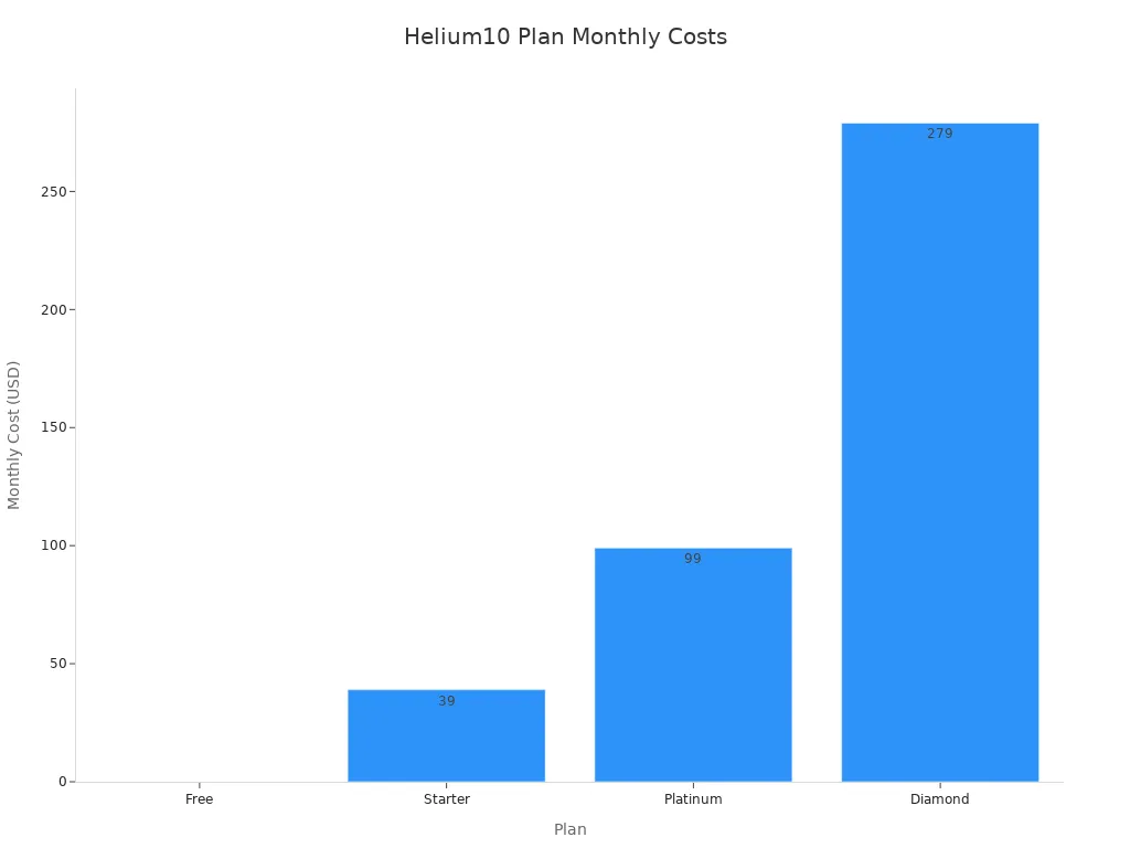 Bar chart comparing monthly costs of Helium10 plans Free, Starter, Platinum, and Diamond.