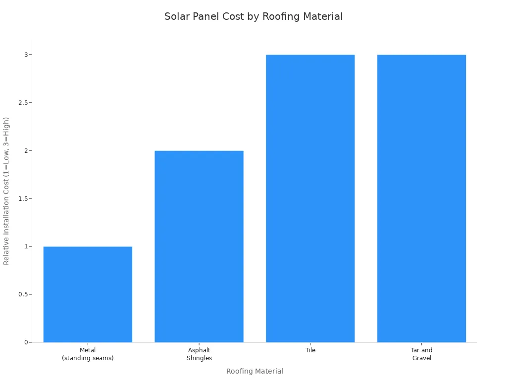 Bar chart comparing solar panel installation cost impact across metal, asphalt shingles, tile, and tar and gravel roofs
