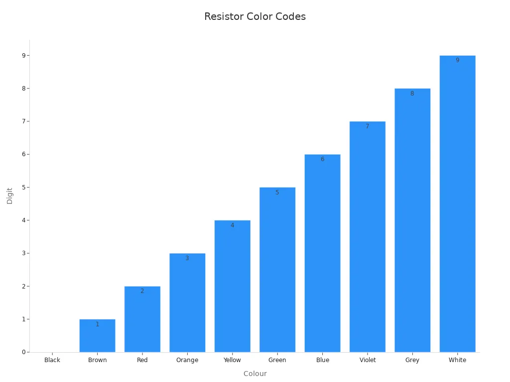 Bar chart showing resistor color digits for each colour band