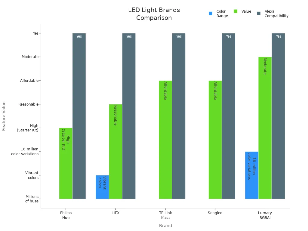 Bar chart comparing LED light brands by color range, value, and Alexa compatibility