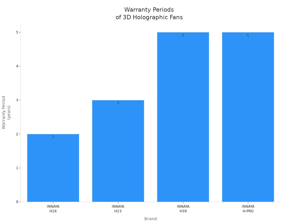 Bar chart showing warranty periods for four INNAYA 3D holographic fan models