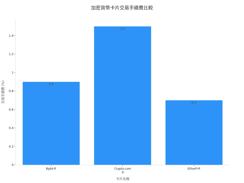 三種加密貨幣卡片交易手續費條狀圖