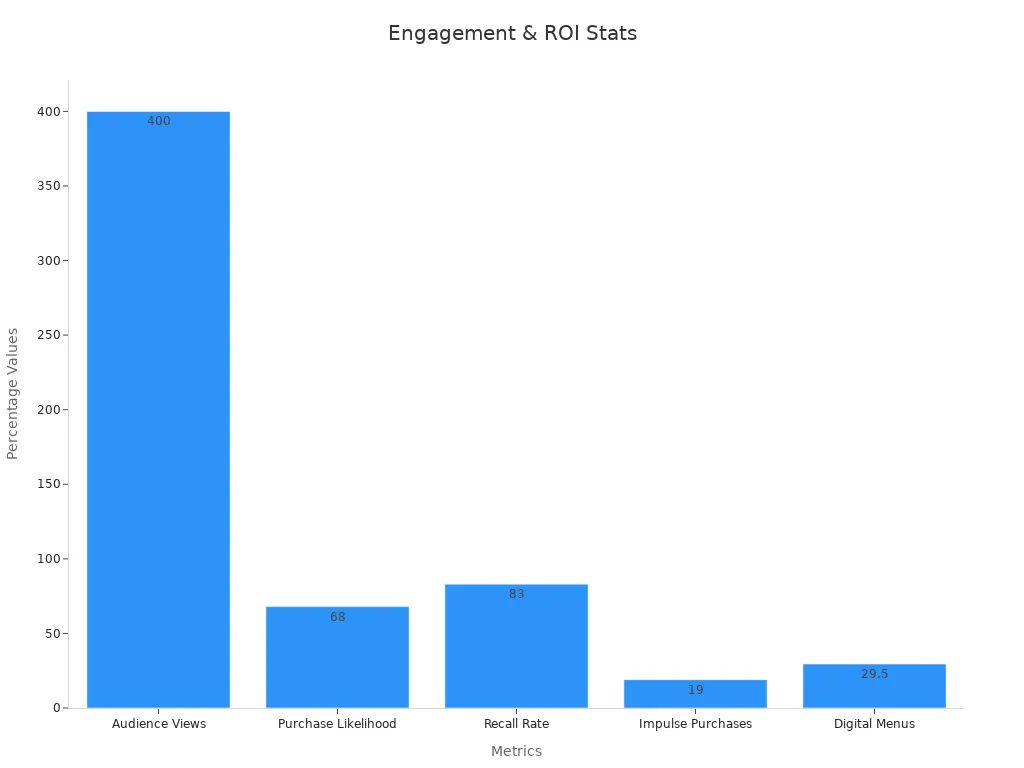 Bar chart showing digital signage engagement metrics