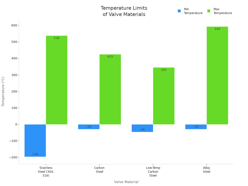 Gr&aacute;fico de barras que compara los l&iacute;mites de temperatura m&iacute;nimos y m&aacute;ximos para materiales de v&aacute;lvulas de retenci&oacute;n de brida comunes