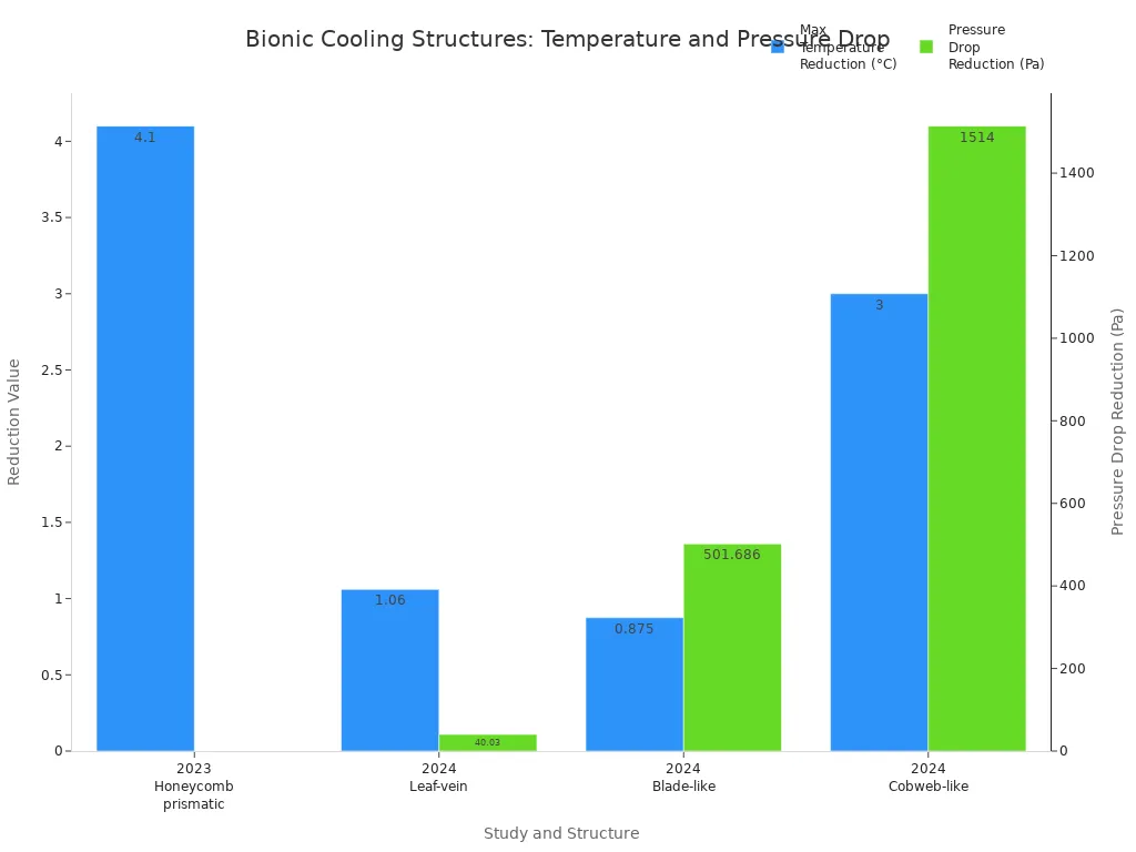 Bar chart showing temperature and pressure drop reductions from bionic cooling structures in electronics