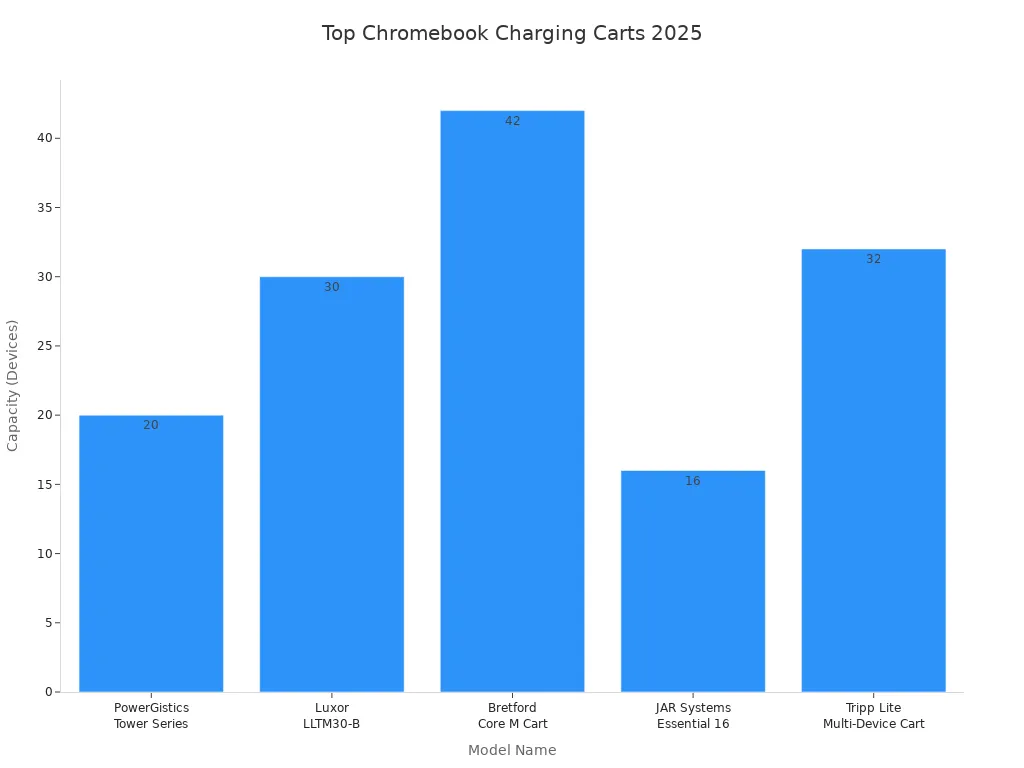 Bar chart comparing device capacities of top Chromebook charging carts for schools in 2025