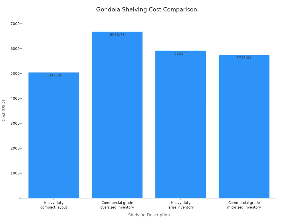 Bar chart comparing costs of different gondola shelving options