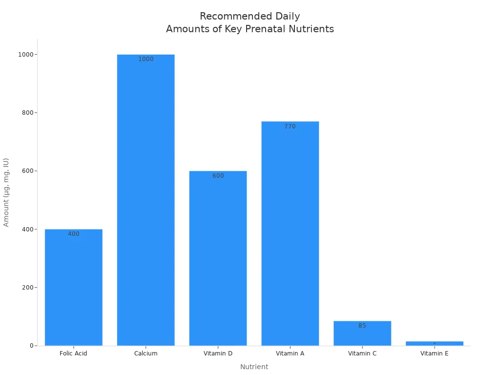 Bar chart comparing recommended daily amounts of key prenatal vitamins
