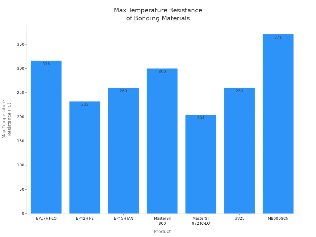 Bar chart showing maximum temperature resistance in Celsius for various bonding materials used in high-temperature solar installations.