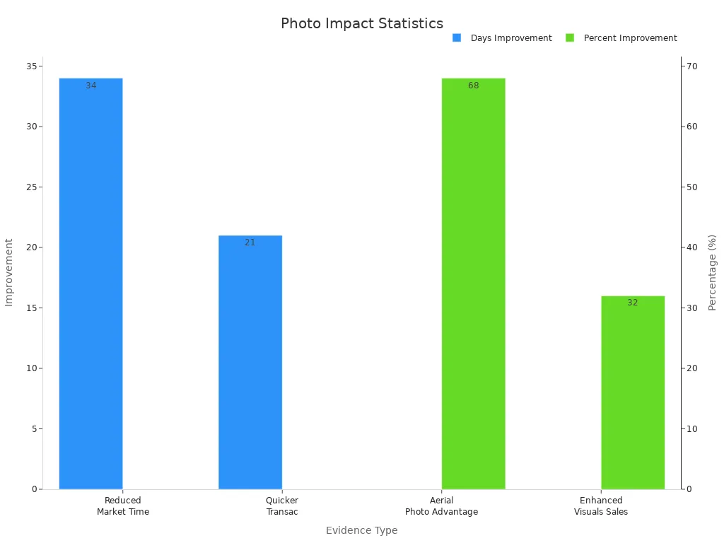 Bar chart comparing days and percent improvements from high quality photos in listings