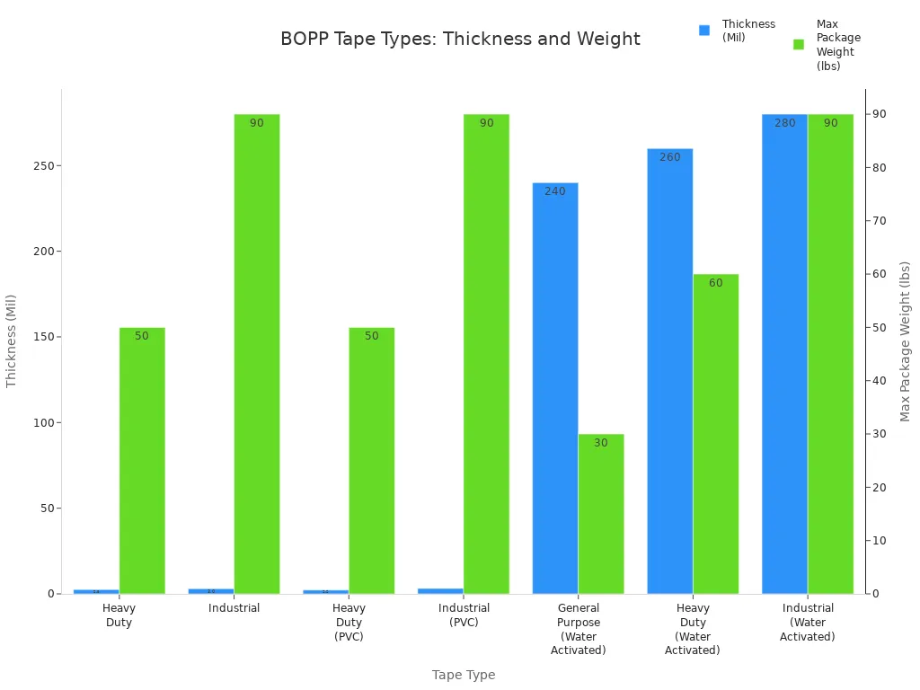 Bar chart comparing thickness and max package weight for different BOPP tape types
