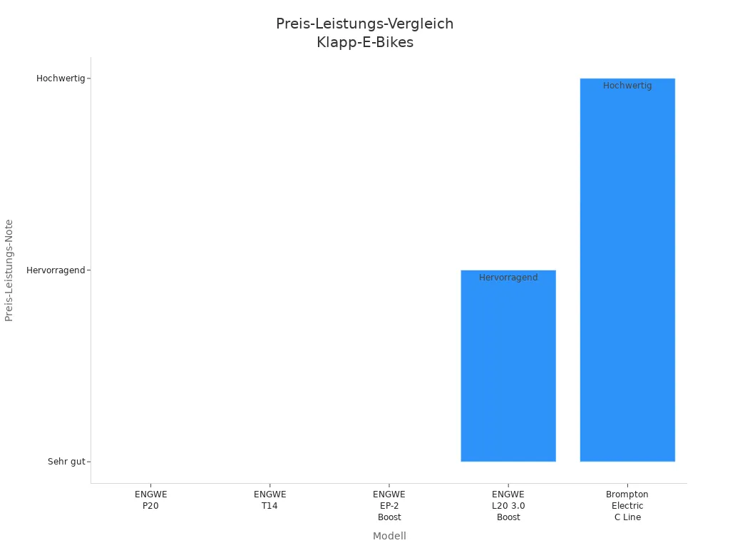 Balkendiagramm zum Preis-Leistungs-Vergleich von fünf Klapp-E-Bike-Modellen laut unabhängigen Tests