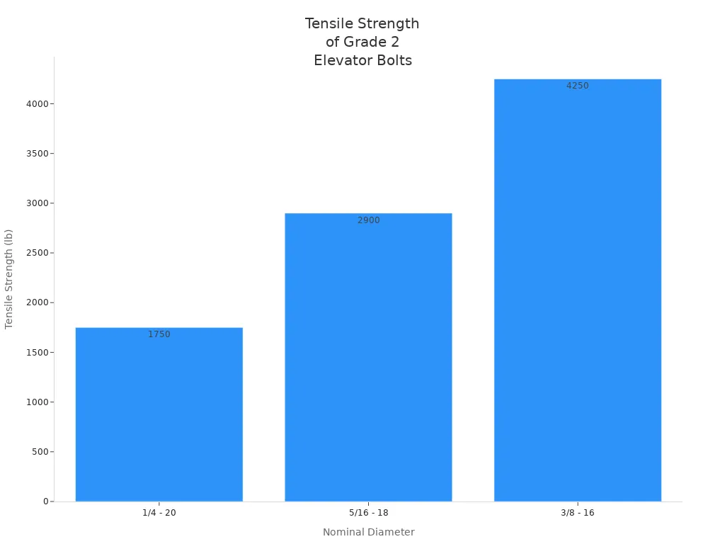 Bar chart showing tensile strength for Grade 2 elevator bolts by diameter