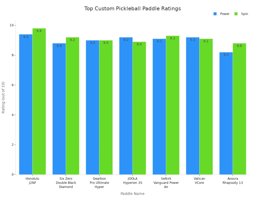 Grouped bar chart comparing Power and Spin ratings for seven top custom pickleball paddles