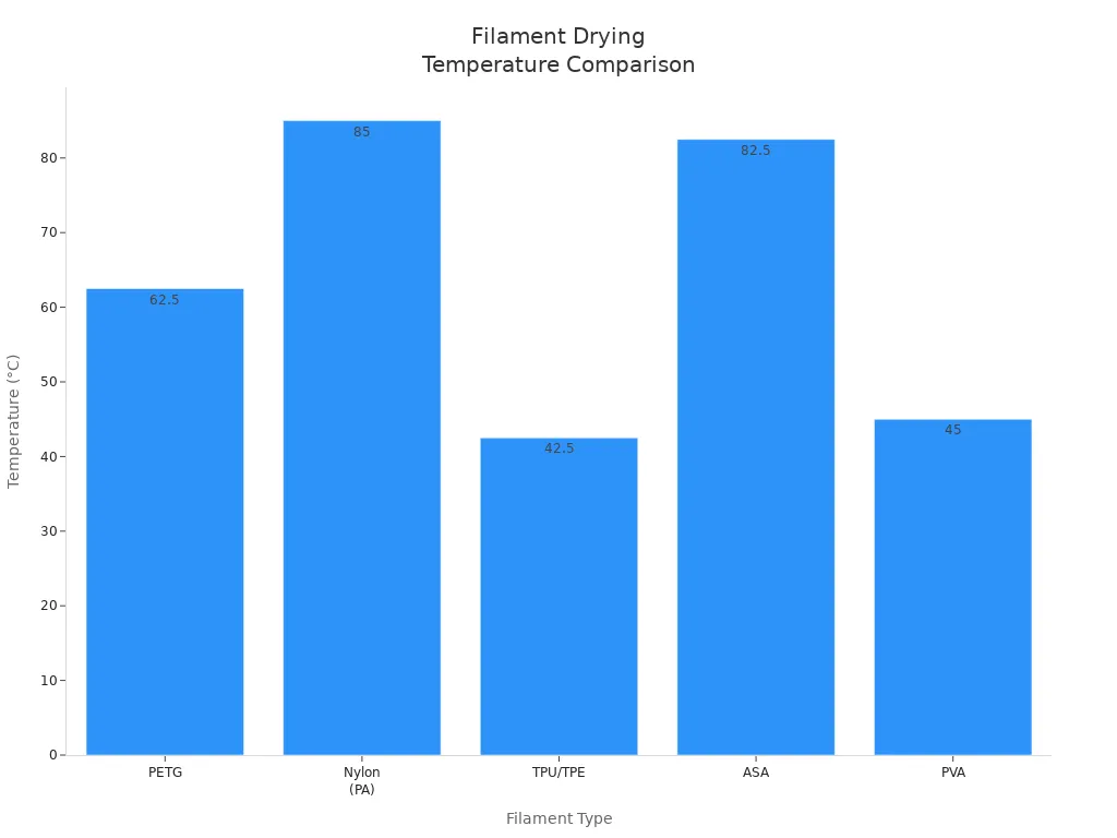 Bar chart comparing recommended drying temperatures for different 3D printing filaments