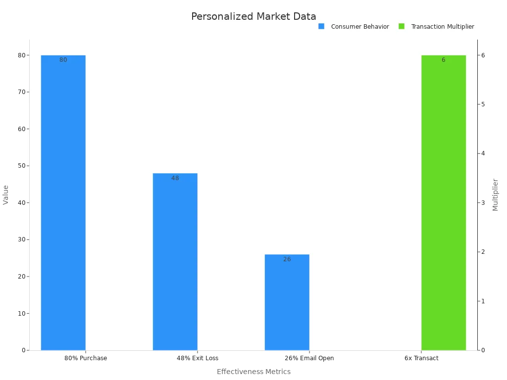 Bar chart displaying personalized marketing statistics with dual y-axes