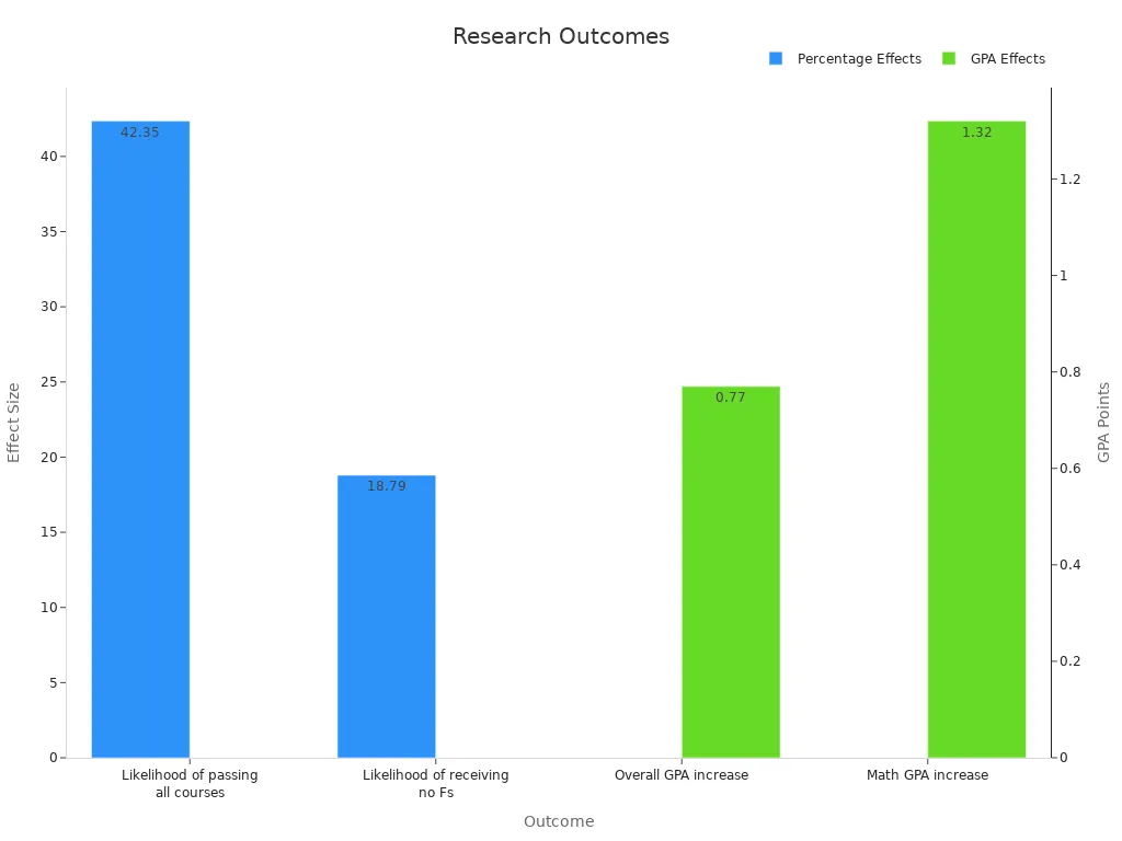 A bar chart showing percentage and GPA outcome effects in research studies.