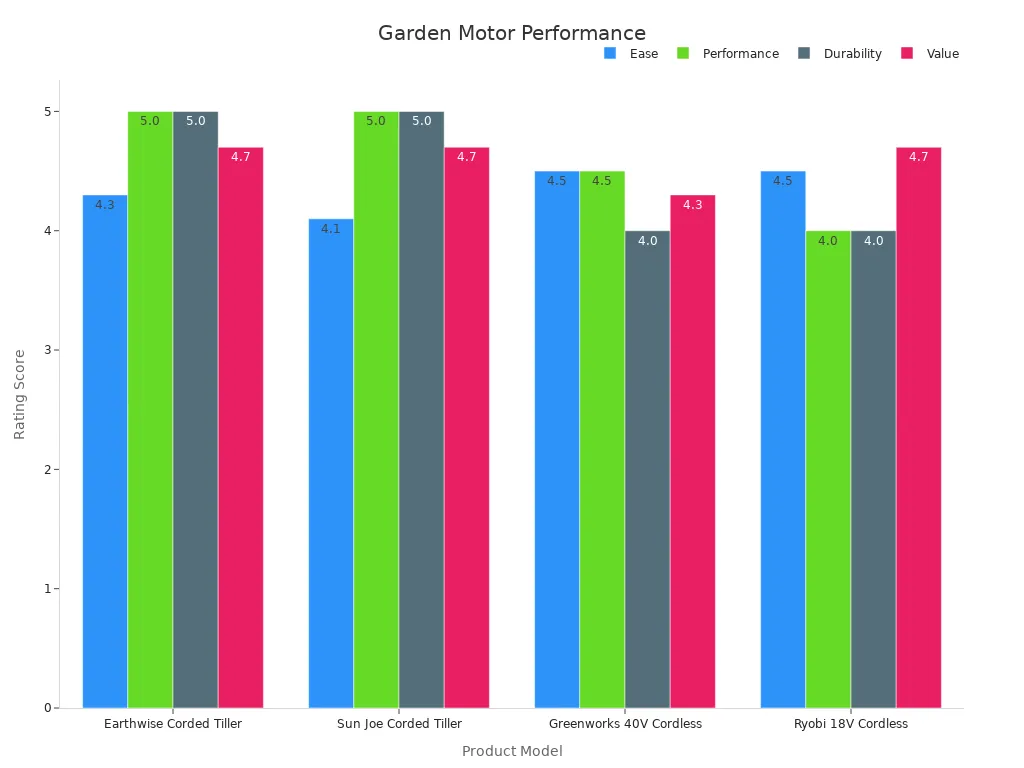 Bar chart comparing garden tool ratings across ease, performance, durability, and value.