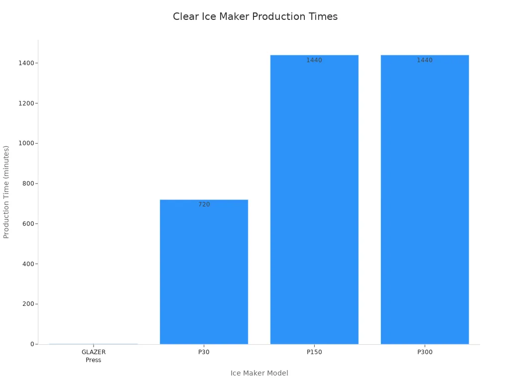 Bar chart comparing production times of GLAZER Press and other clear ice makers