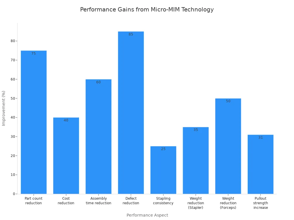 Bar chart showing percentage improvements in surgical instrument performance due to Micro-MIM Technology
