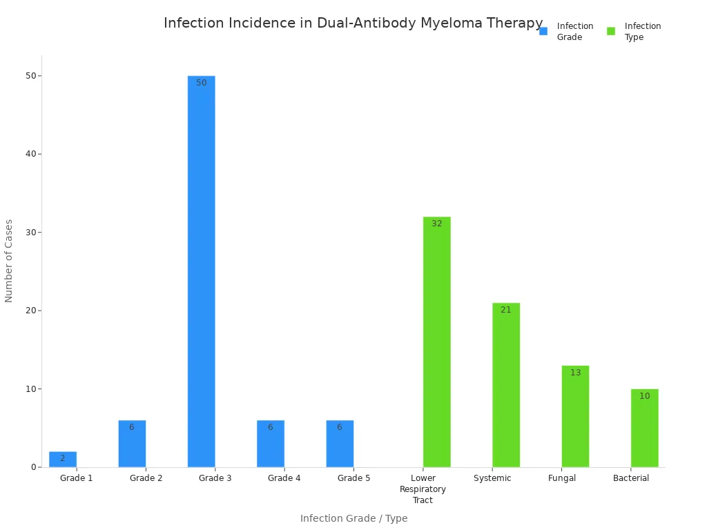 Bar charts showing infection grades and types among multiple myeloma patients treated with dual-antibody immunotherapy