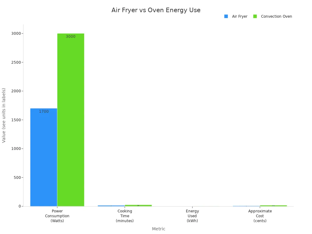 Bar chart comparing air fryer and convection oven for power, time, energy, and cost