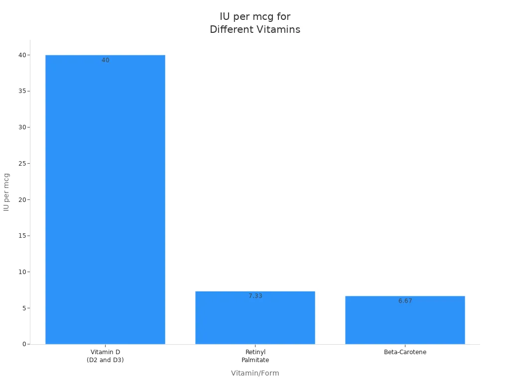 Bar chart showing IU per mcg conversion rates for Vitamin D, Retinyl Palmitate, and Beta-Carotene