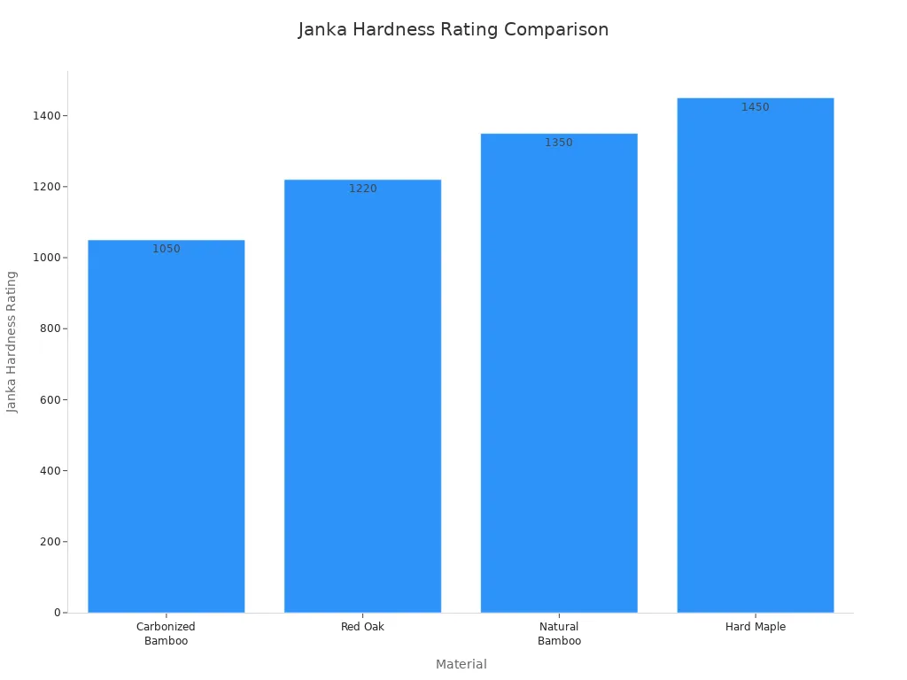Bar chart comparing the Janka hardness rating of four materials. From softest to hardest, they are: Carbonized Bamboo (1,050) , Red Oak (1,220), Natural Bamboo (1,350), and Hard Maple (1,450).