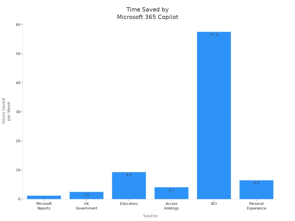 Bar chart comparing time saved per week by Microsoft 365 Copilot across different sources