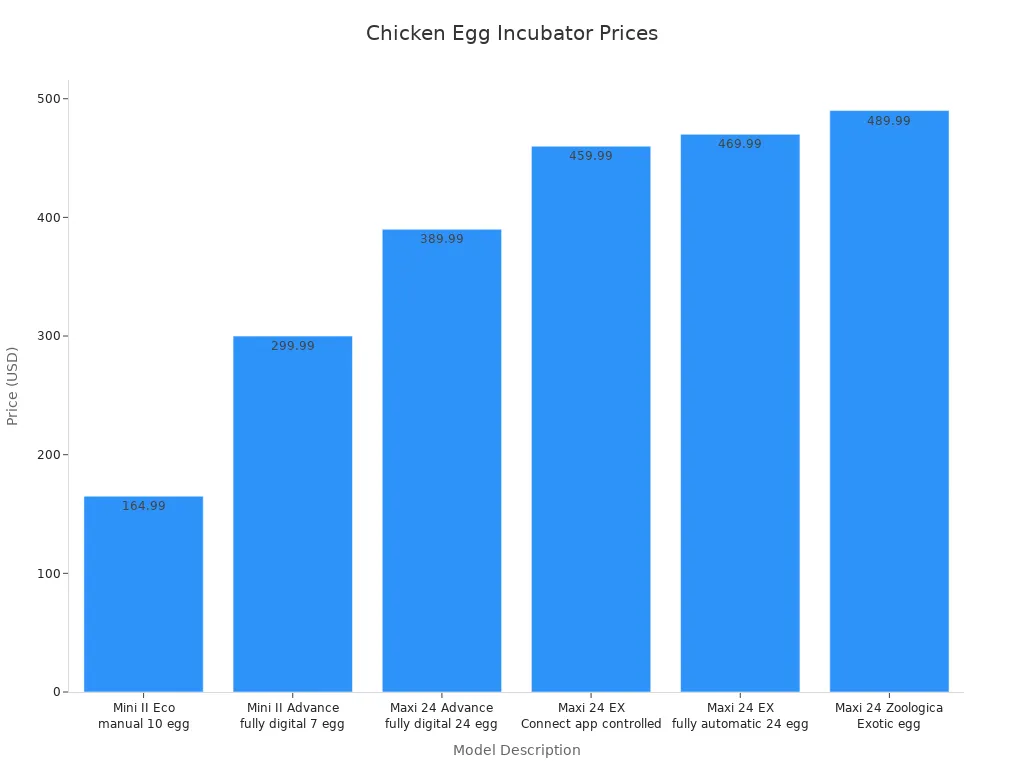 Bar chart comparing cost tiers for incubator categories