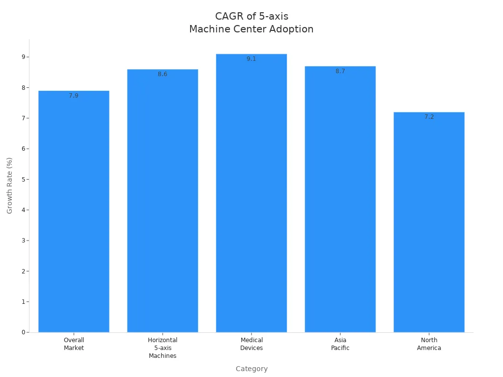 Bar chart showing CAGR for five-axis machine center adoption across categories