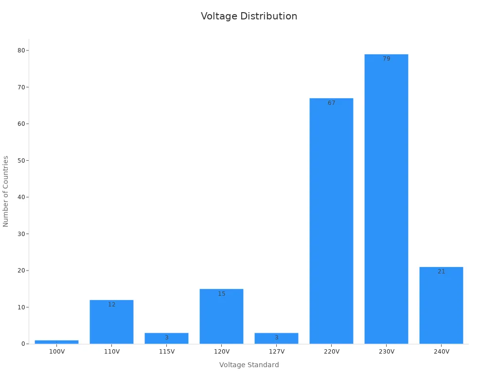 Bar chart showing count of countries per voltage standard