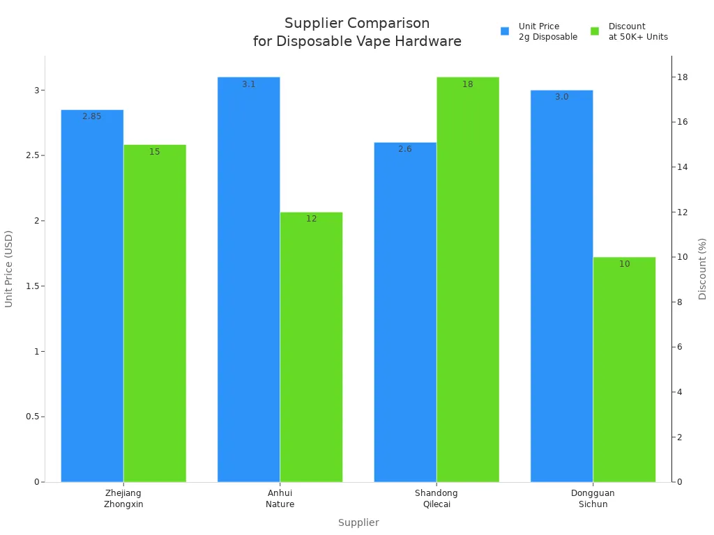 Bar chart comparing unit price and discount rates for four vape hardware suppliers