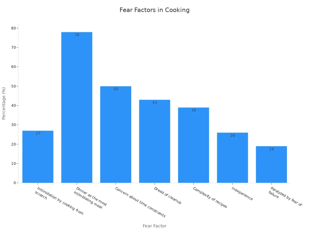 A bar chart showing survey percentages for cooking fear factors.