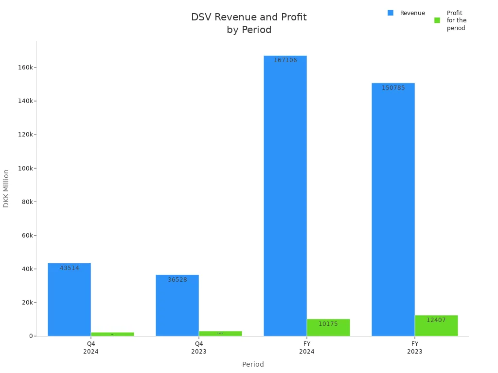 Bar chart showing DSV revenue and profit for Q4 and FY 2023-2024