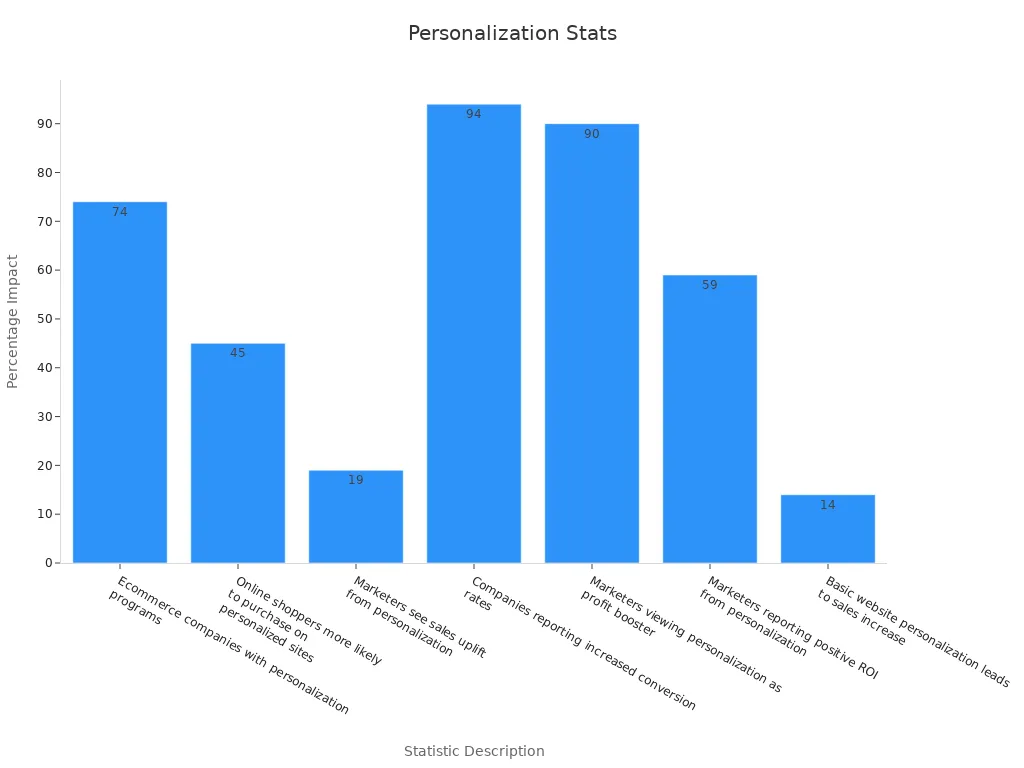 Bar chart showing statistics that support personalization increases conversion rates